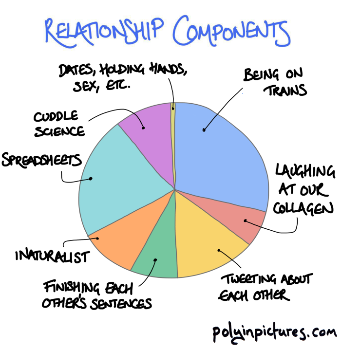 There are things that happen at the same time as other things on this pie chart, though. Like, "talking about how good our pets are" and "watching TV".